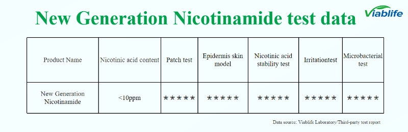 New Generation Nicotinamide Test Data