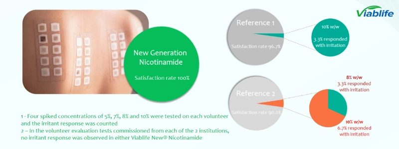 New Generation Nicotinamide Test Data